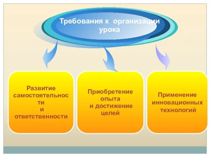 Применение инновационных технологий Развитие самостоятельности и ответственности Требования к организации урока Приобретение опыта и достижение целей