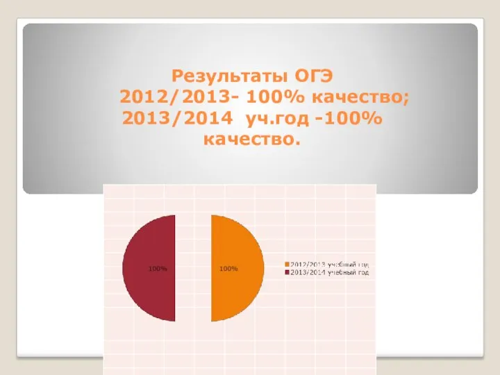 Результаты ОГЭ 2012/2013- 100% качество; 2013/2014 уч.год -100% качество.