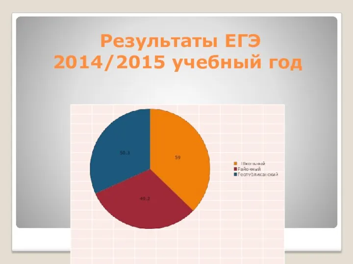 Результаты ЕГЭ 2014/2015 учебный год