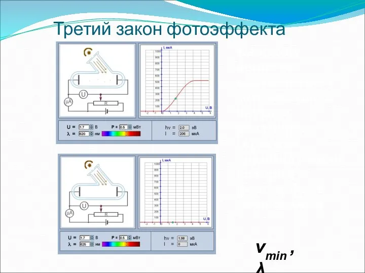 Третий закон фотоэффекта Каждому веществу соответствует минимальная частота излучения (красная граница),
