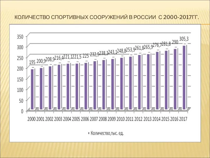 КОЛИЧЕСТВО СПОРТИВНЫХ СООРУЖЕНИЙ В РОССИИ С 2000-2017ГГ.