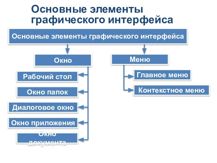 Окно Меню Основные элементы графического интерфейса Рабочий стол Окно папок Диалоговое