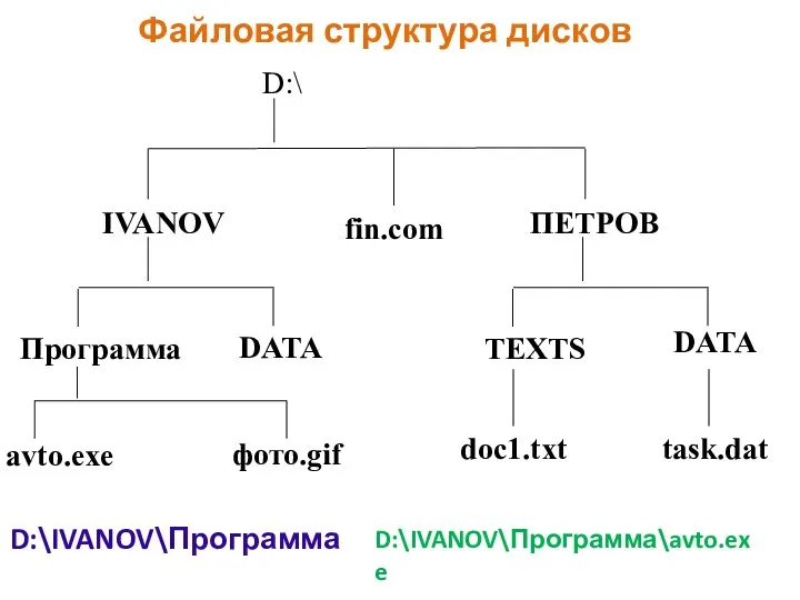 Файловая структура дисков D:\ IVANOV Программа DATA avto.exe фото.gif fin.com ПЕТРОВ