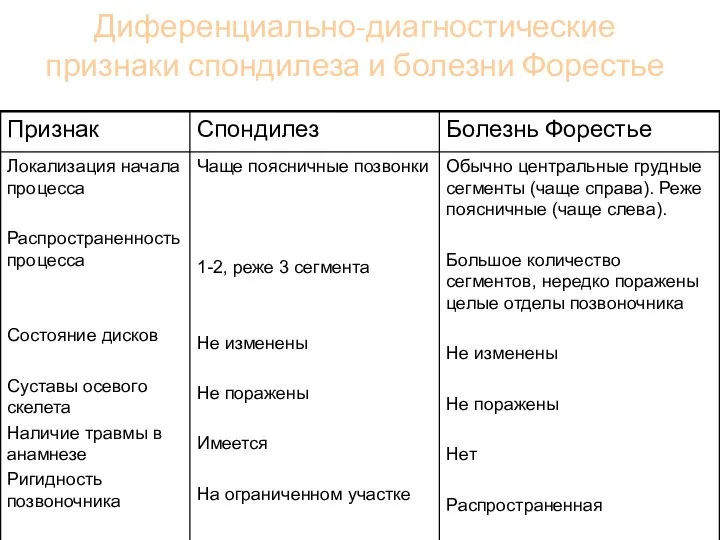 Диференциально-диагностические признаки спондилеза и болезни Форестье