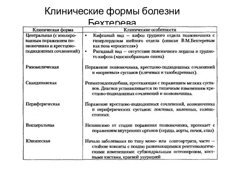 Клинические формы болезни Бехтерева