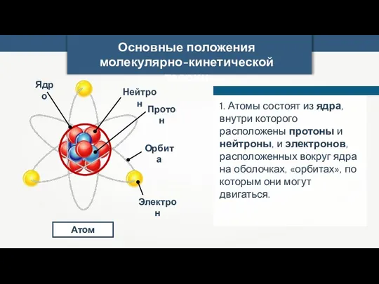 Основные положения молекулярно-кинетической теории Атом 1. Атомы состоят из ядра, внутри