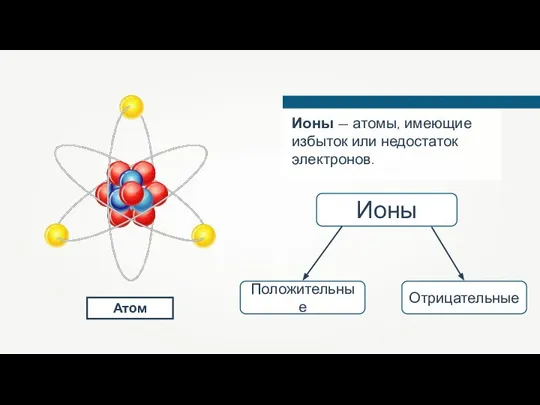 Атом Ионы — атомы, имеющие избыток или недостаток электронов. Ионы Положительные Отрицательные