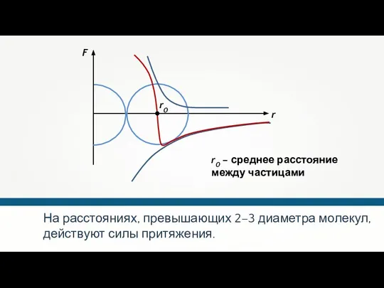 На расстояниях, превышающих 2–3 диаметра молекул, действуют силы притяжения. r0 r0