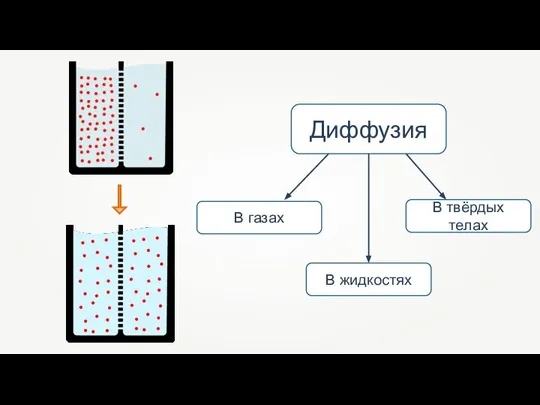 Диффузия В твёрдых телах В жидкостях В газах