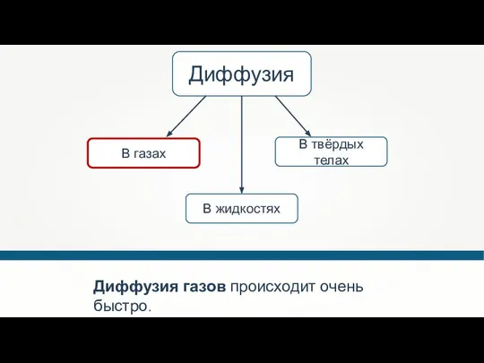 Диффузия В твёрдых телах В жидкостях В газах Диффузия газов происходит очень быстро.