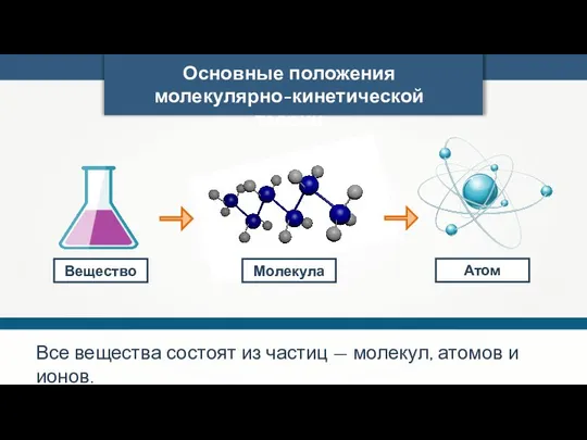 Основные положения молекулярно-кинетической теории Все вещества состоят из частиц — молекул,