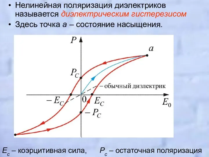 Нелинейная поляризация диэлектриков называется диэлектрическим гистерезисом Здесь точка а – состояние