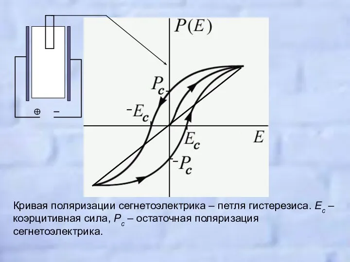 Кривая поляризации сегнетоэлектрика – петля гистерезиса. Ес – коэрцитивная сила, Pс – остаточная поляризация сегнетоэлектрика.