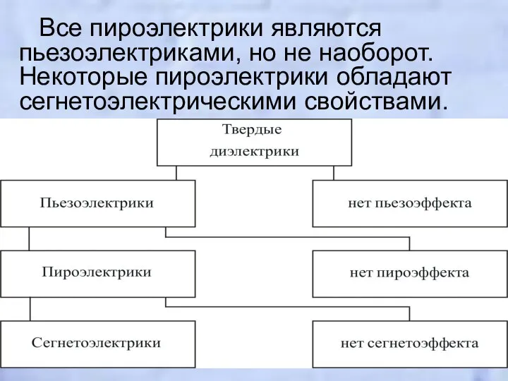 Все пироэлектрики являются пьезоэлектриками, но не наоборот. Некоторые пироэлектрики обладают сегнетоэлектрическими свойствами.