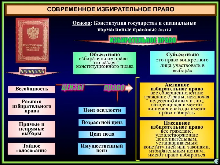 СОВРЕМЕННОЕ ИЗБИРАТЕЛЬНОЕ ПРАВО 3 ПРИНЦИПЫ Всеобщность Равного избирательного права Прямые и