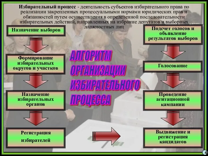 4 АЛГОРИТМ ОРГАНИЗАЦИИ ИЗБИРАТЕЛЬНОГО ПРОЦЕССА Назначение выборов Формирование избирательных округов и