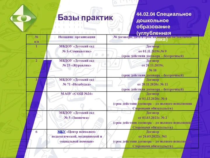 Базы практик 44.02.04 Специальное дошкольное образование (углубленная подготовка)