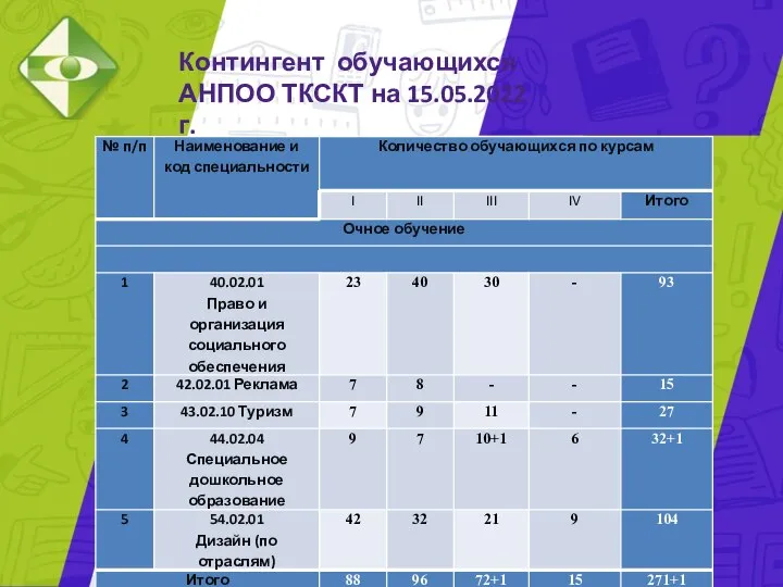 Контингент обучающихся АНПОО ТКСКТ на 15.05.2022г.