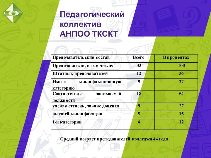 Педагогический коллектив АНПОО ТКСКТ Средний возраст преподавателей колледжа 44 года.