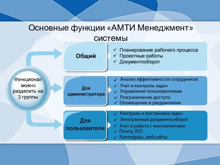 Основные функции «АМТИ Менеджмент» системы