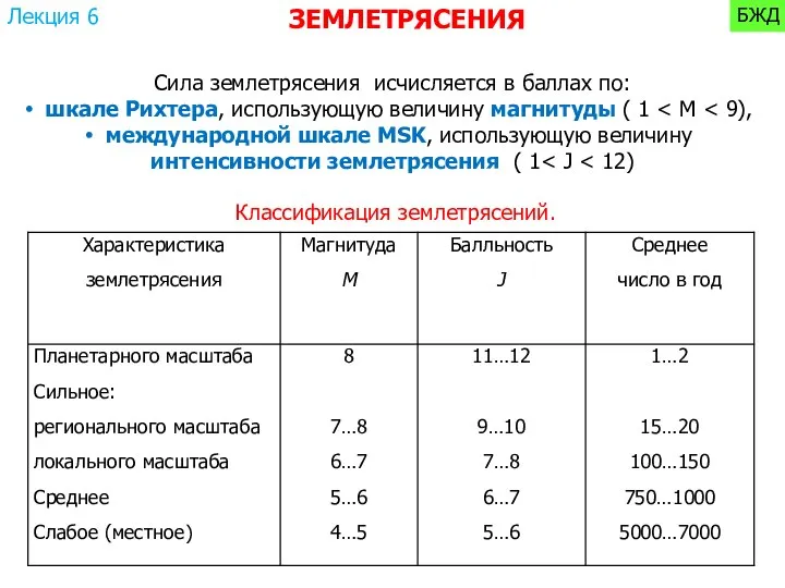 ЗЕМЛЕТРЯСЕНИЯ Классификация землетрясений. Сила землетрясения исчисляется в баллах по: шкале Рихтера,