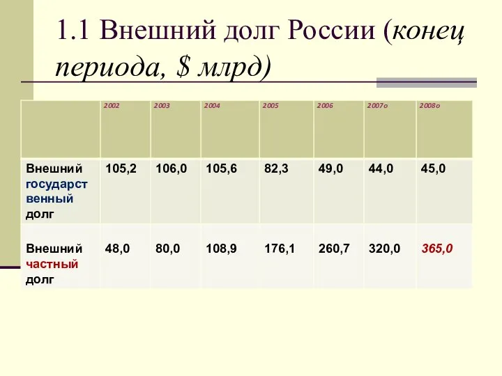 1.1 Внешний долг России (конец периода, $ млрд)