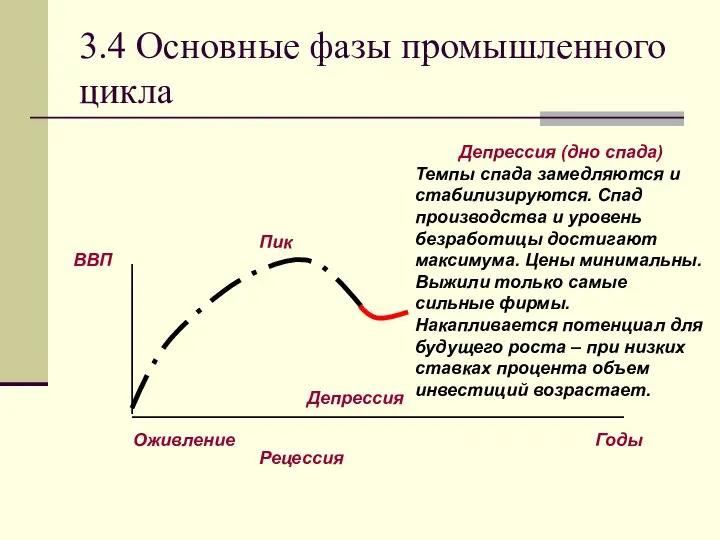 3.4 Основные фазы промышленного цикла Депрессия (дно спада) Темпы спада замедляются