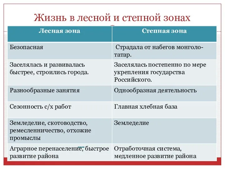 Жизнь в лесной и степной зонах