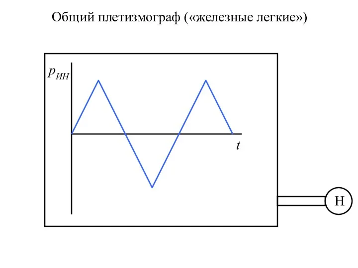 Общий плетизмограф («железные легкие») рИН t