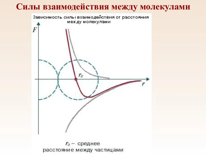 Силы взаимодействия между молекулами