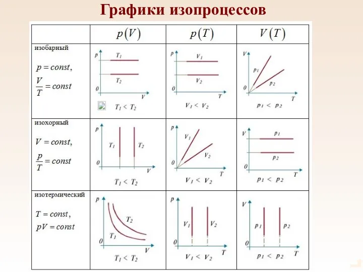 Графики изопроцессов