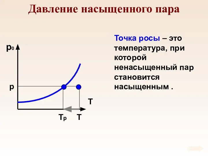 Давление насыщенного пара p T Tр Точка росы – это температура,