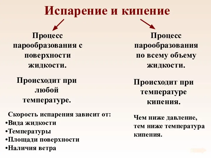 Испарение и кипение Процесс парообразования с поверхности жидкости. Процесс парообразования по