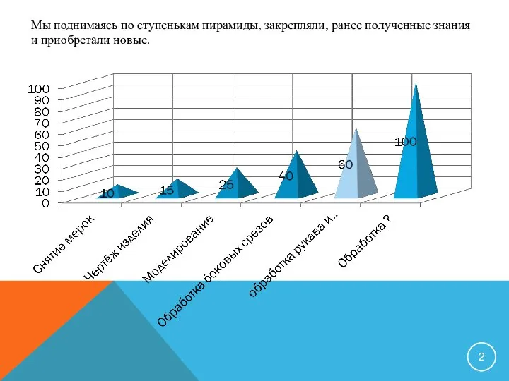 Мы поднимаясь по ступенькам пирамиды, закрепляли, ранее полученные знания и приобретали новые.