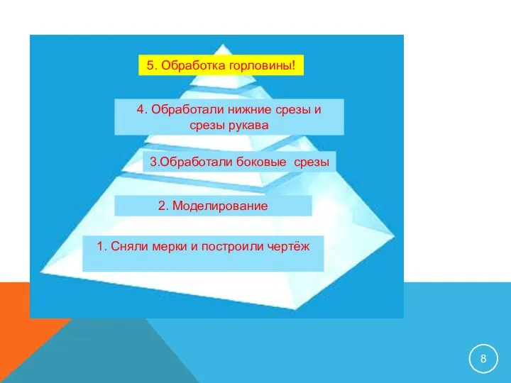 1. Сняли мерки и построили чертёж 3.Обработали боковые срезы 5. Обработка