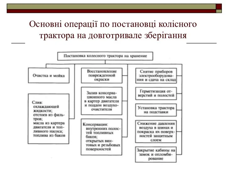 Основні операції по постановці колісного трактора на довготривале зберігання