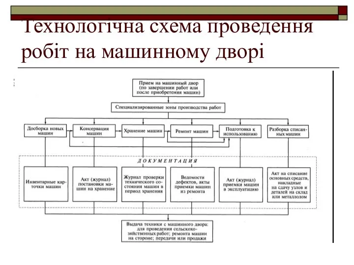 Технологічна схема проведення робіт на машинному дворі