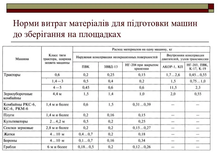 Норми витрат матеріалів для підготовки машин до зберігання на площадках