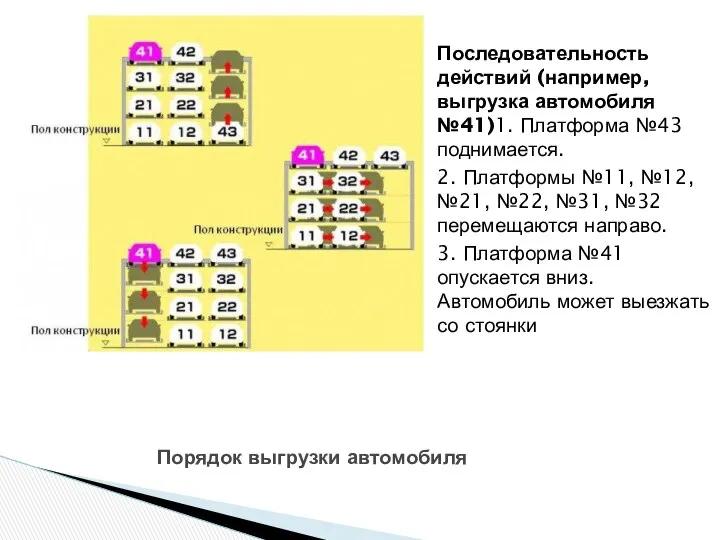 Последовательность действий (например, выгрузка автомобиля №41)1. Платформа №43 поднимается. 2. Платформы