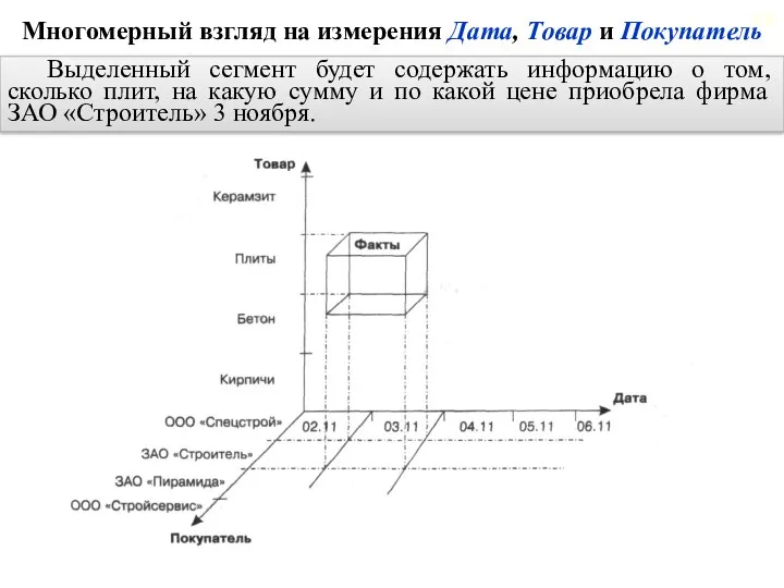 2.6. Многомерные хранилища данных Многомерный взгляд на измерения Дата, Товар и