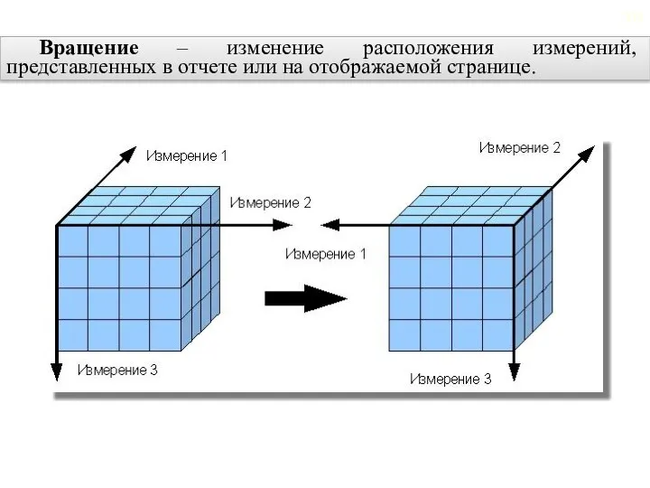 2.6. Многомерные хранилища данных Вращение – изменение расположения измерений, представленных в отчете или на отображаемой странице.