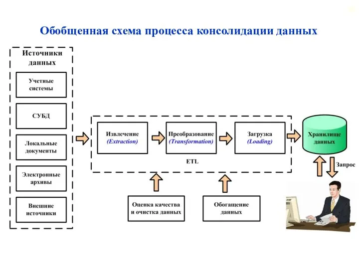 2.1. Основные задачи консолидации данных Обобщенная схема процесса консолидации данных