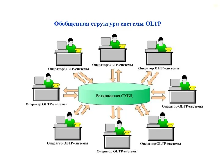 2.2. Общая характеристика OLTP-систем Обобщенная структура системы OLTP
