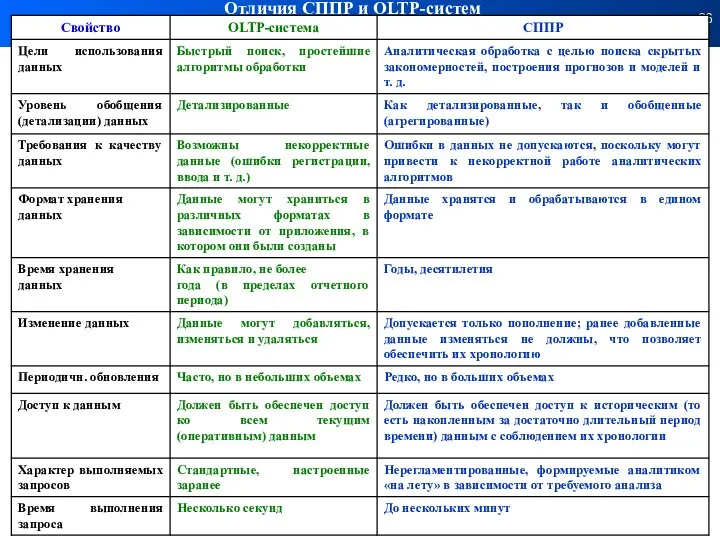 Отличия СППР и OLTP-систем