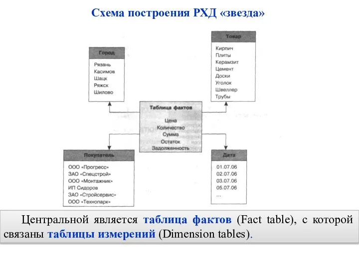 Схема построения РХД «звезда» Центральной является таблица фактов (Fact table), с