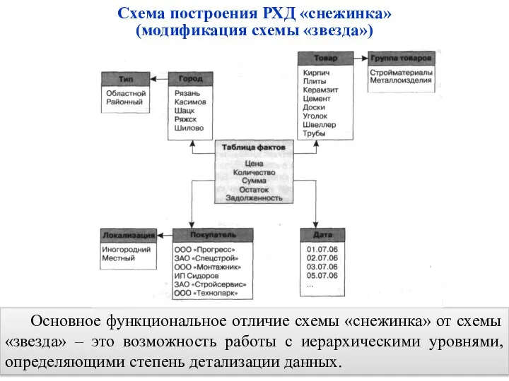 Схема построения РХД «снежинка» (модификация схемы «звезда») Основное функциональное отличие схемы