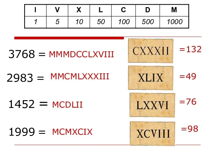 3768 = 2983 = 1452 = 1999 = =49 =76 =98 =132 MMMDCCLXVIII MMCMLXXXIII MCDLII MCMXCIX