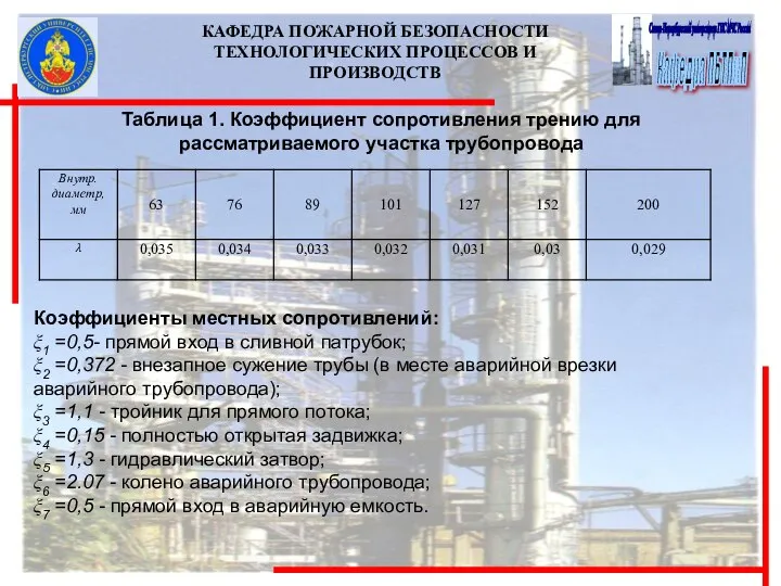 КАФЕДРА ПОЖАРНОЙ БЕЗОПАСНОСТИ ТЕХНОЛОГИЧЕСКИХ ПРОЦЕССОВ И ПРОИЗВОДСТВ Коэффициенты местных сопротивлений: ξ1