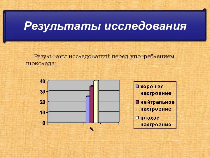 Результаты исследования Результаты исследований перед употреблением шоколада: