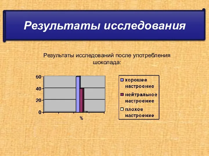 Результаты исследования Результаты исследований после употребления шоколада: